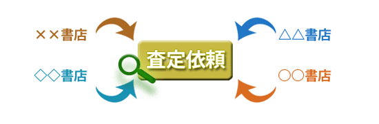 1度の依頼で複数の買取査定結果を得られる